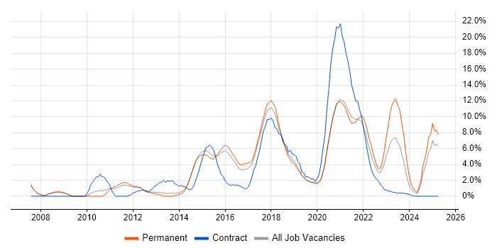 Job vacancy trend for Stakeholder Management in Wakefield Job vacancy trend for Stakeholder Management in Wakefield
