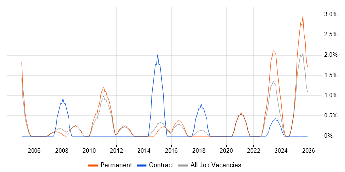 Statistics job vacancy trend in Wakefield