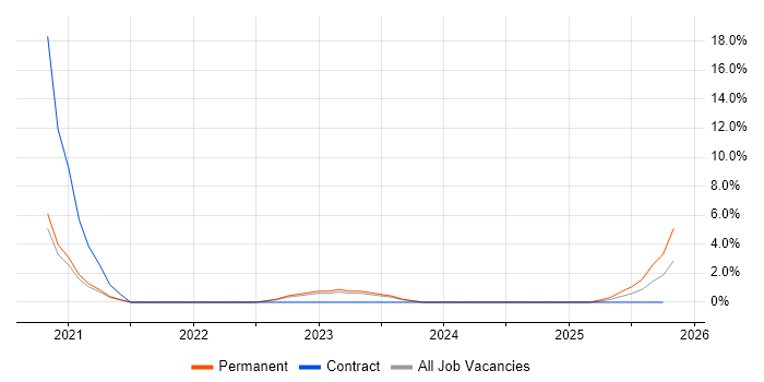 Storyboarding job vacancy trend in Wakefield