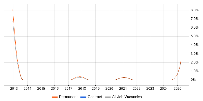Job vacancy trend for Strategic Roadmap in Wakefield