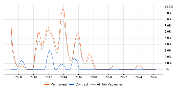 Subversion job vacancy trend in Wakefield