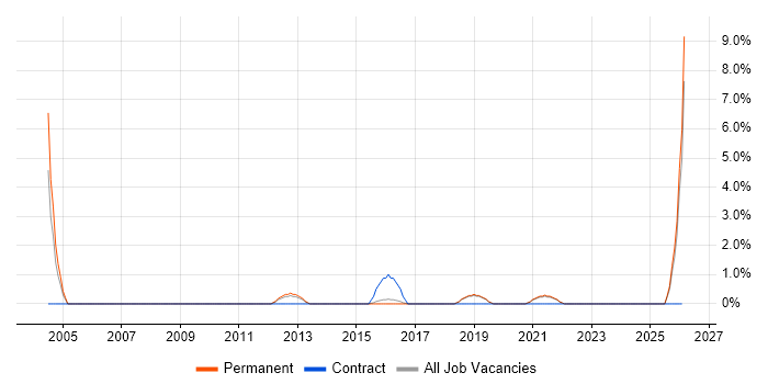 Supply Chain Management job vacancy trend in Wakefield
