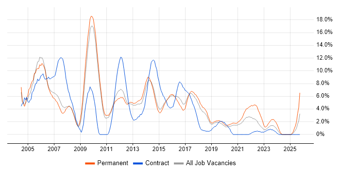 Support Analyst job vacancy trend in Wakefield