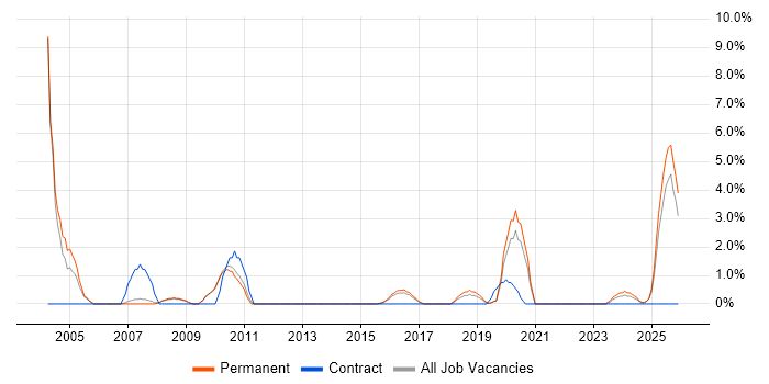 Support Specialist job vacancy trend in Wakefield