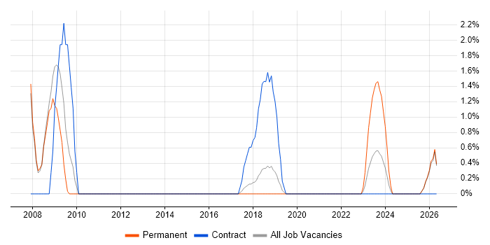 System Testing job vacancy trend in Wakefield