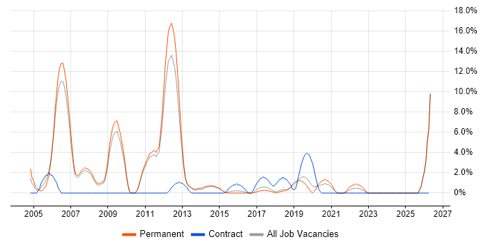 Systems Administrator job vacancy trend in Wakefield