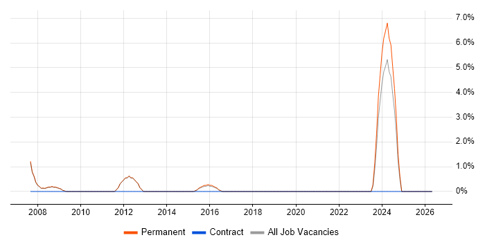 Systems Architect job vacancy trend in Wakefield