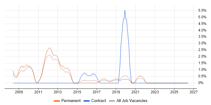 Systems Developer job vacancy trend in Wakefield