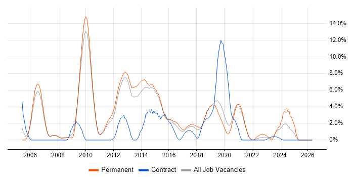 T-SQL job vacancy trend in Wakefield