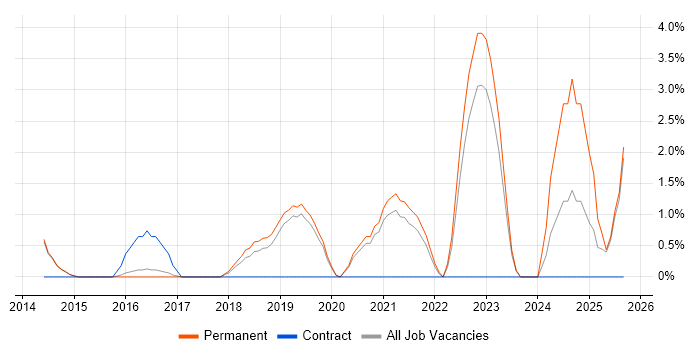 Tableau job vacancy trend in Wakefield