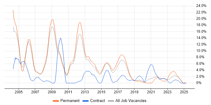 Job vacancy trend for TCP/IP in Wakefield