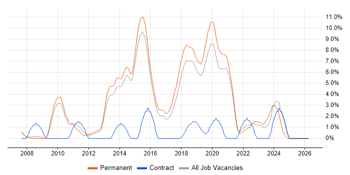 TDD job vacancy trend in Wakefield