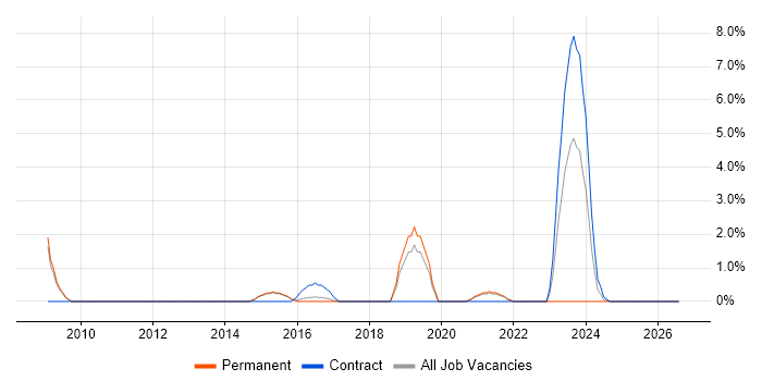 Team-Oriented Environment job vacancy trend in Wakefield