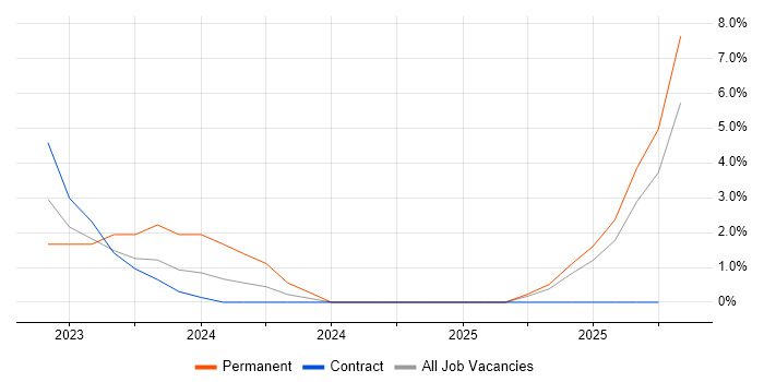 Tech for Good job vacancy trend in Wakefield