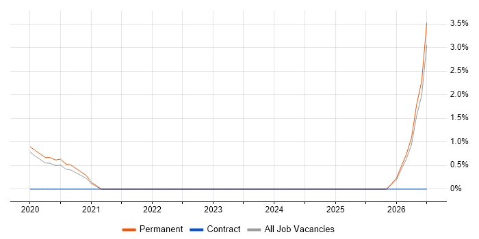 Technical Debt job vacancy trend in Wakefield