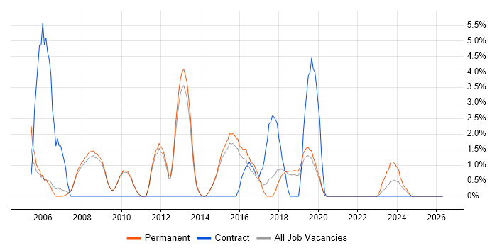 Technical Engineer job vacancy trend in Wakefield
