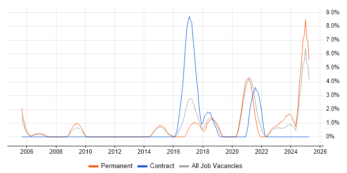 Job vacancy trend for Technical Leadership in Wakefield