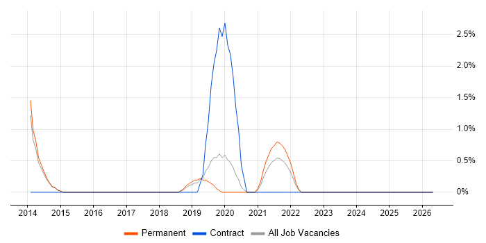Technical Services Analyst job vacancy trend in Wakefield