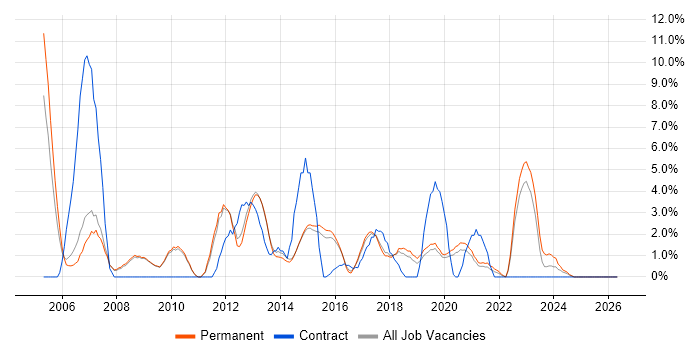 Technical Support job vacancy trend in Wakefield