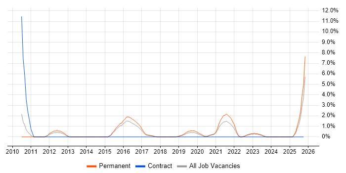 Technology Roadmap job vacancy trend in Wakefield