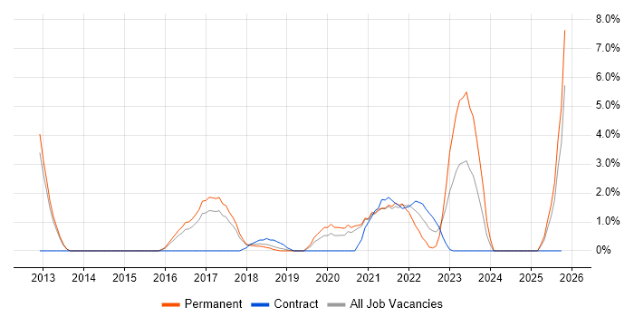 Technology Strategy job vacancy trend in Wakefield