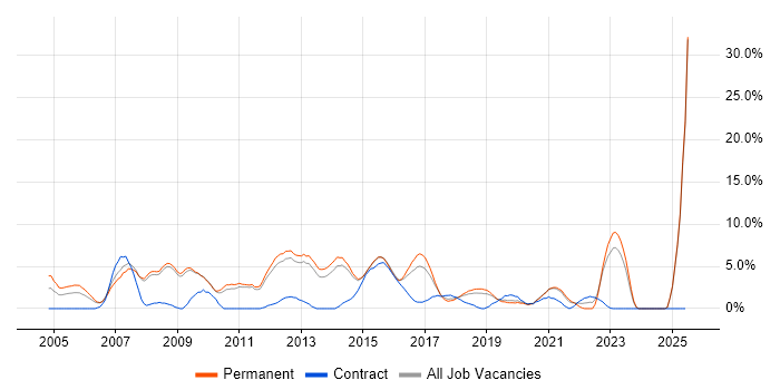 Job vacancy trend for Telecoms in Wakefield