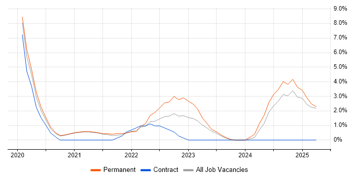 Job vacancy trend for Terraform in Wakefield