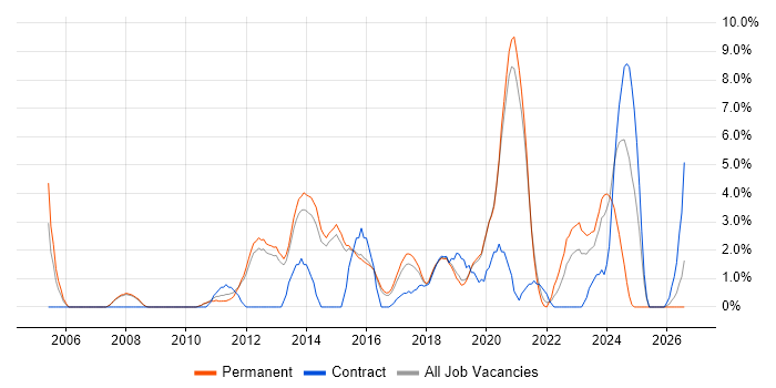 Test Automation job vacancy trend in Wakefield