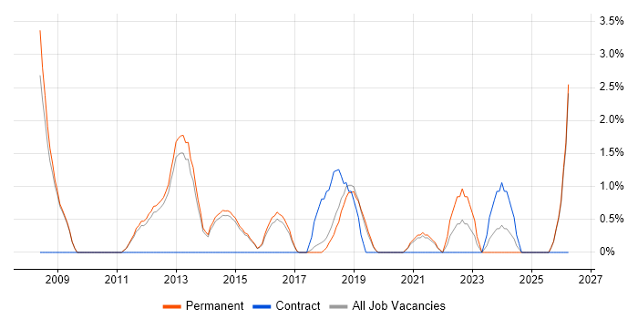 Test Engineer job vacancy trend in Wakefield
