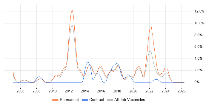 Time Management job vacancy trend in Wakefield
