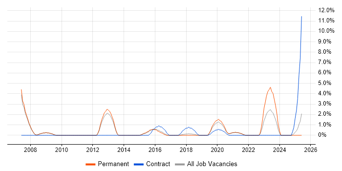Job vacancy trend for TOGAF in Wakefield Job vacancy trend for TOGAF in Wakefield