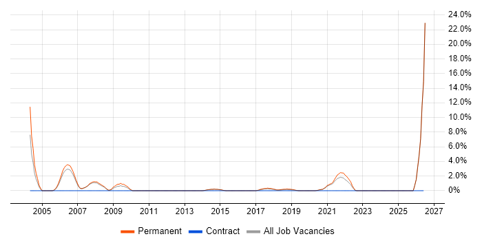 Trainee job vacancy trend in Wakefield