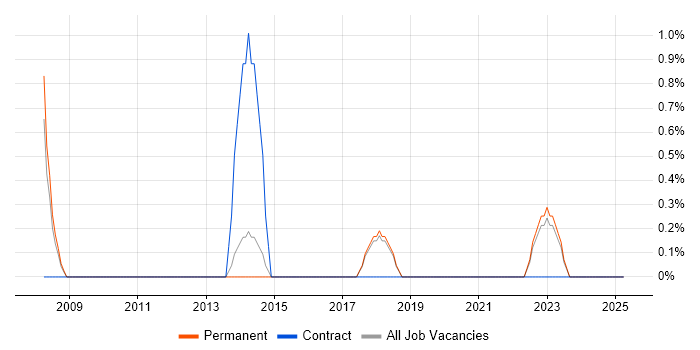 Job vacancy trend for Transformation Project Manager in Wakefield Job vacancy trend for Transformation Project Manager in Wakefield