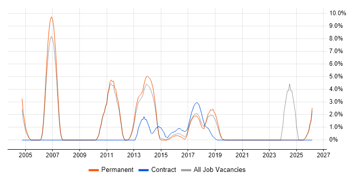 Translating Business Requirements job vacancy trend in Wakefield