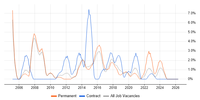 User Acceptance Testing job vacancy trend in Wakefield
