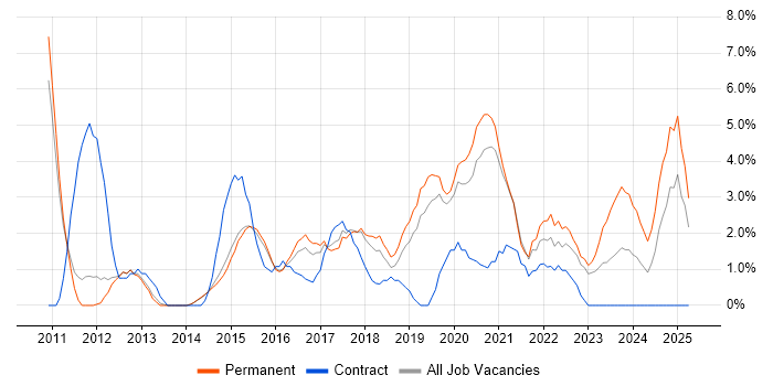 Job vacancy trend for User Experience in Wakefield