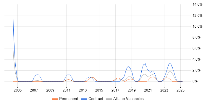 Job vacancy trend for Validation in Wakefield