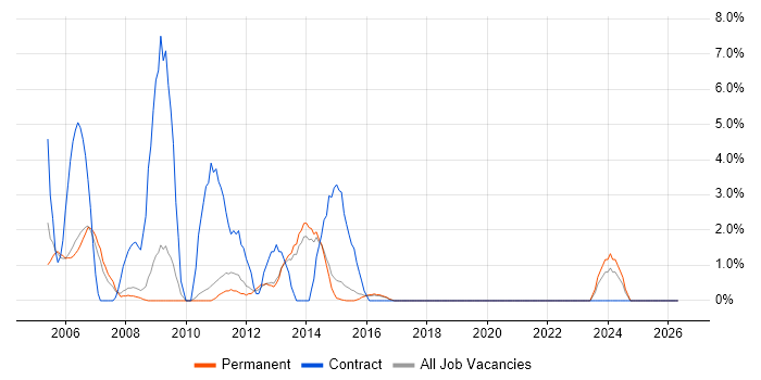 VBA job vacancy trend in Wakefield