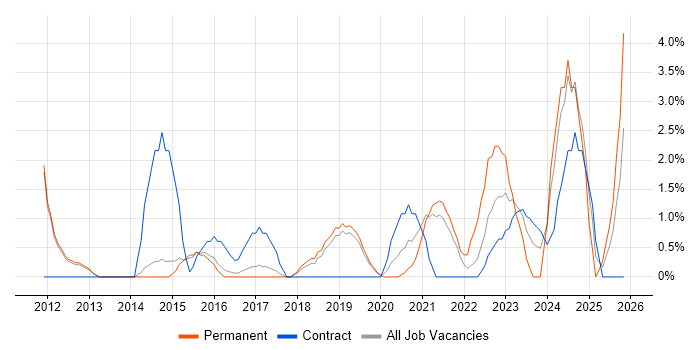 Visualisation job vacancy trend in Wakefield