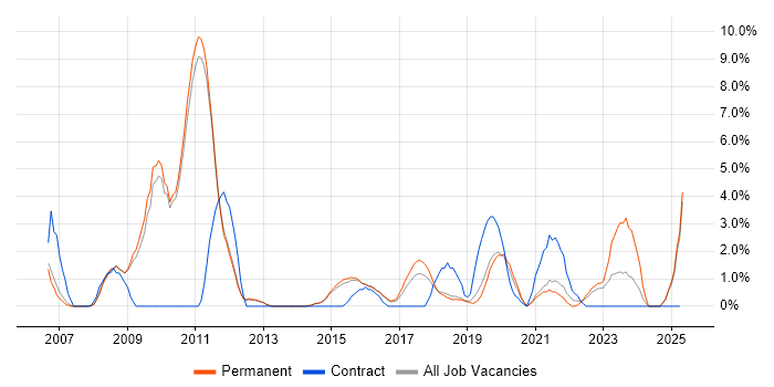 Job vacancy trend for VLAN in Wakefield