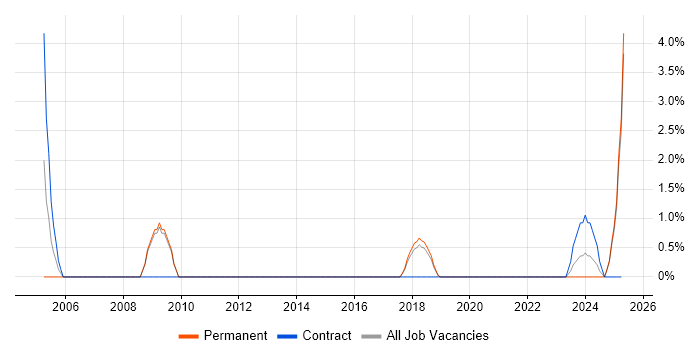 Job vacancy trend for VMS in Wakefield