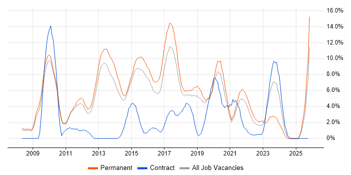 VMware Infrastructure job vacancy trend in Wakefield