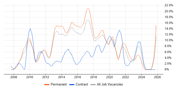 VMware job vacancy trend in Wakefield