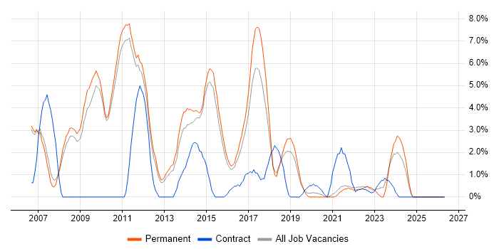 VoIP job vacancy trend in Wakefield