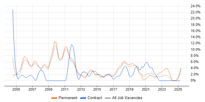 Job vacancy trend for VPN in Wakefield