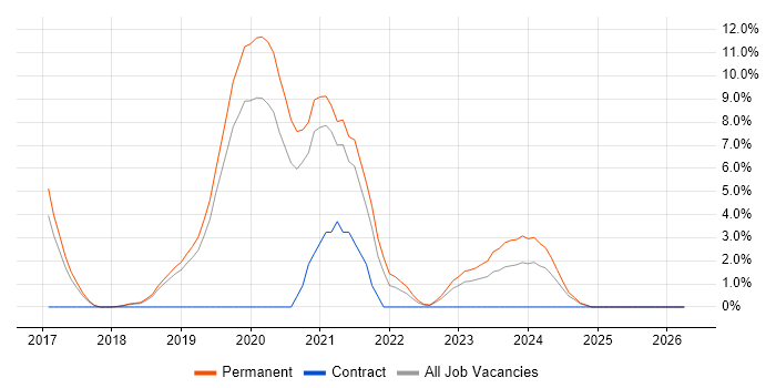 Vue job vacancy trend in Wakefield