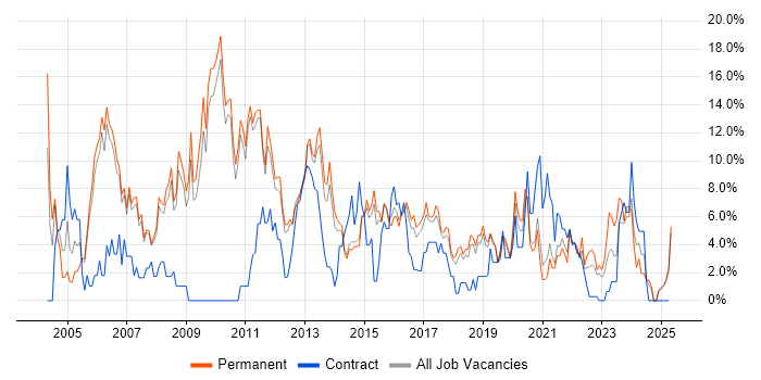 Job vacancy trend for WAN in Wakefield