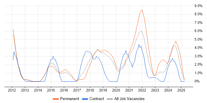 Job vacancy trend for Waterfall in Wakefield Job vacancy trend for Waterfall in Wakefield
