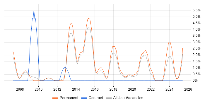Job vacancy trend for Web Application Development in Wakefield