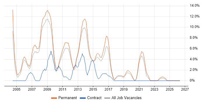 Web Developer job vacancy trend in Wakefield